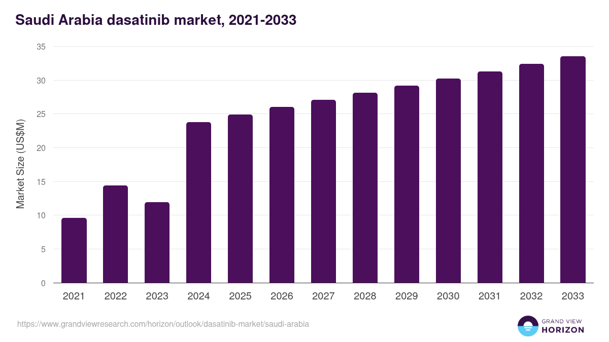 Saudi Arabia dasatinib market, 2021-2033 (US$M)
