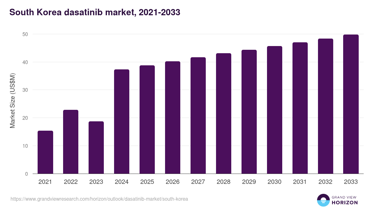 South Korea dasatinib market, 2021-2033 (US$M)