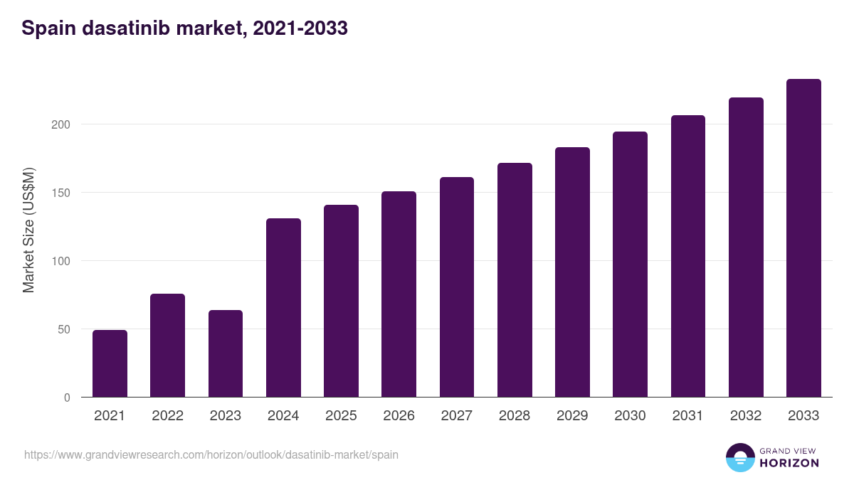 Spain dasatinib market, 2021-2033 (US$M)