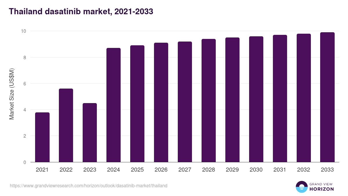 Thailand dasatinib market, 2021-2033 (US$M)