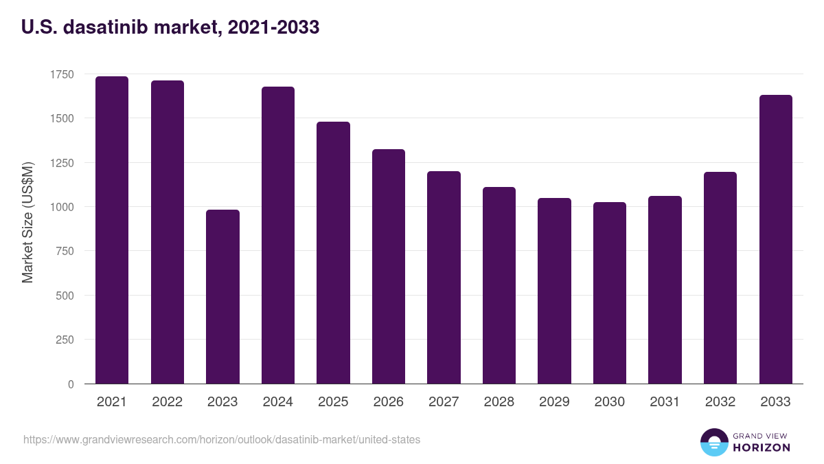 U.S. dasatinib market, 2021-2033 (US$M)