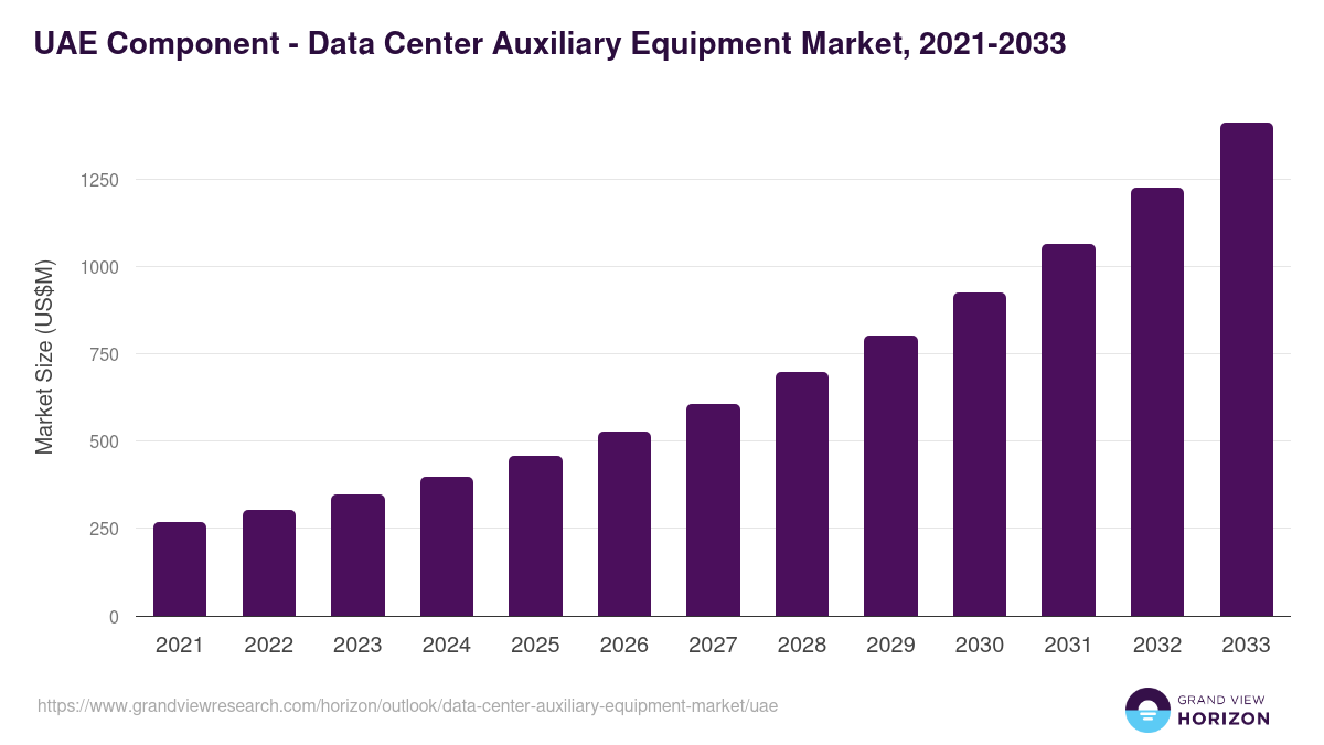 UAE data center auxiliary equipment market, 2021-2033 (US$M)
