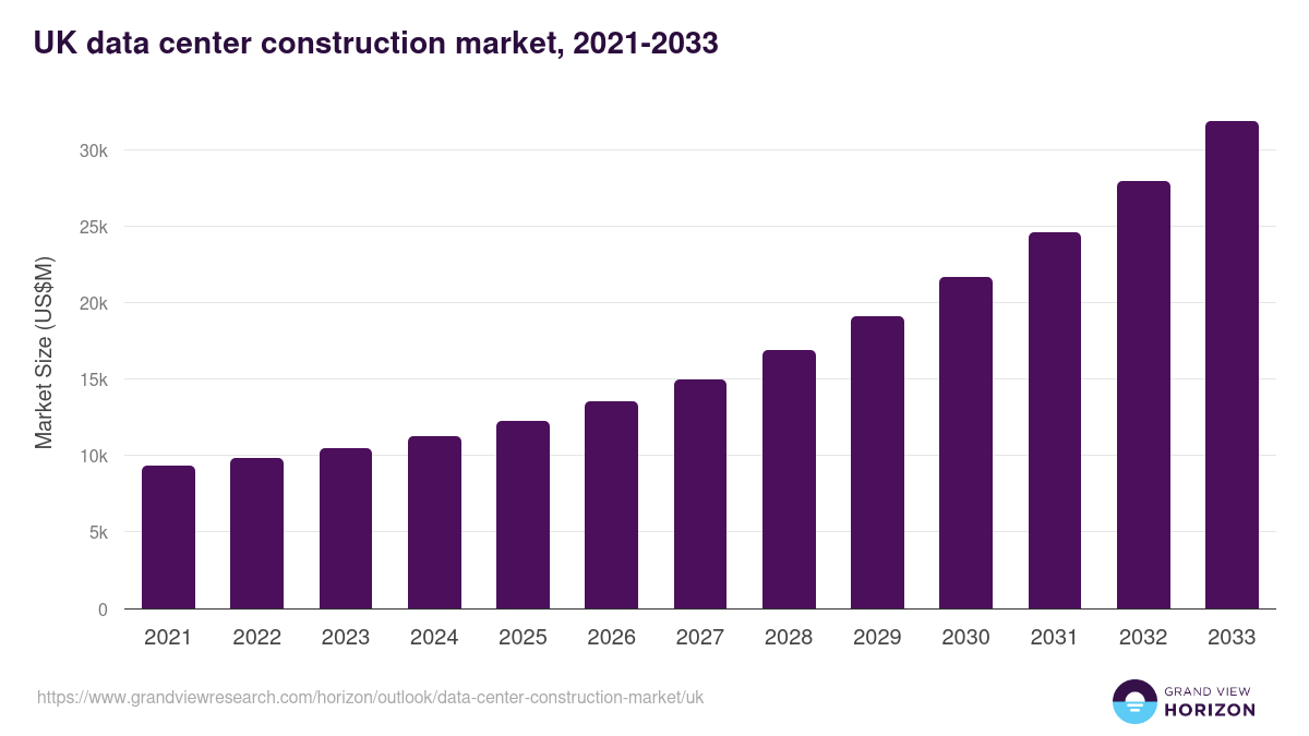 UK data center construction market, 2021-2033 (US$M)