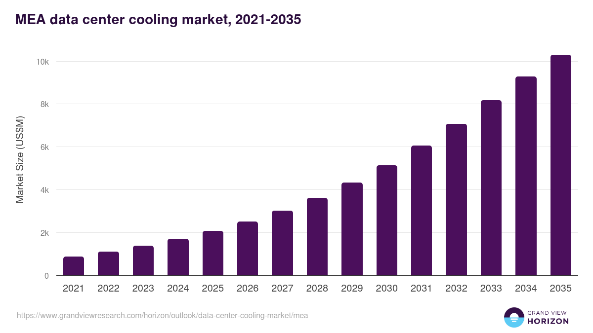 Middle East & Africa data center cooling market, 2021-2035 (US$M)