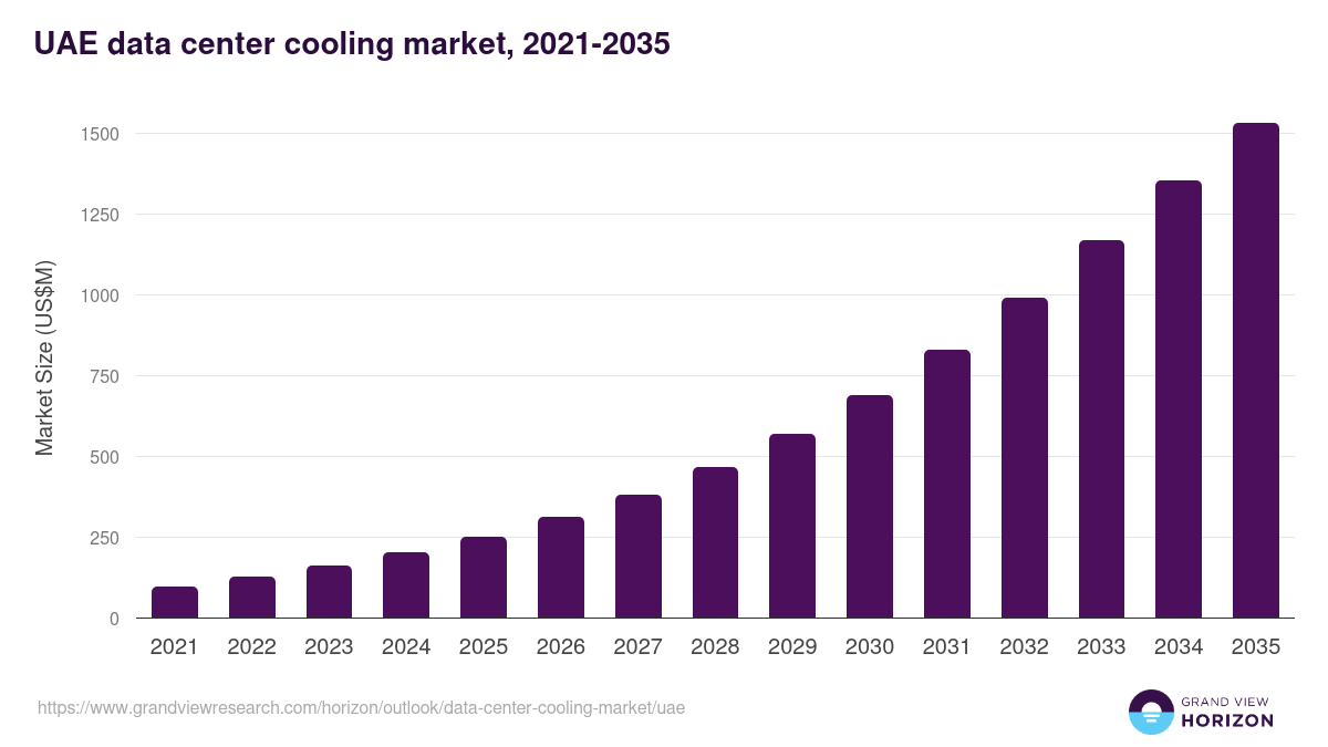 UAE data center cooling market, 2021-2035 (US$M)