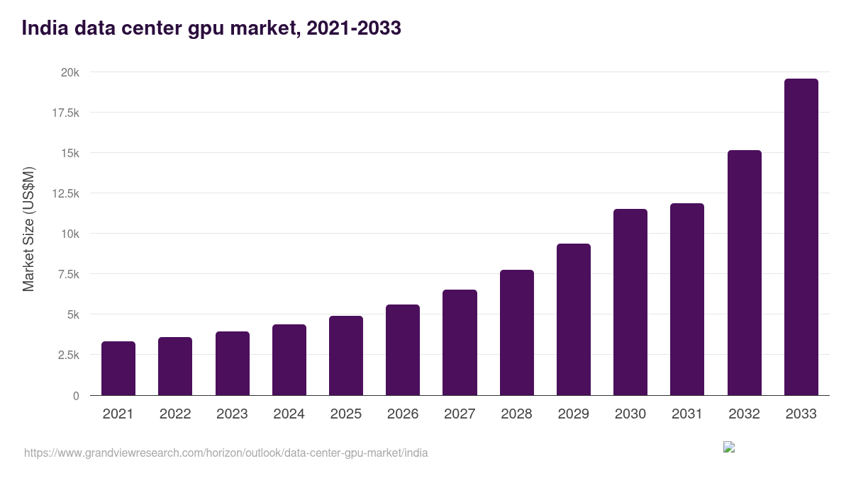 India data center gpu market, 2021-2033 (US$M)