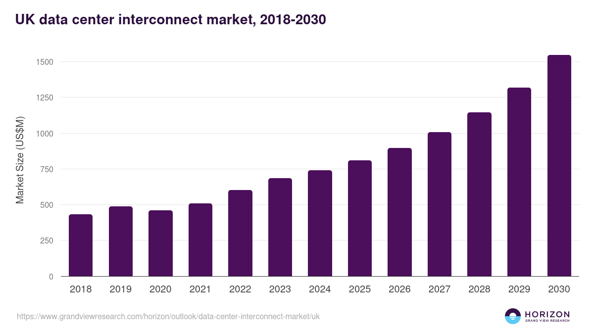 UK data center interconnect market, 2018-2030 (US$M)
