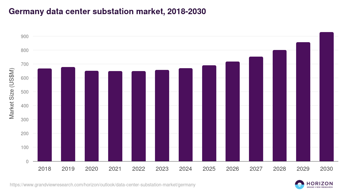 Germany data center substation market, 2018-2030 (US$M)