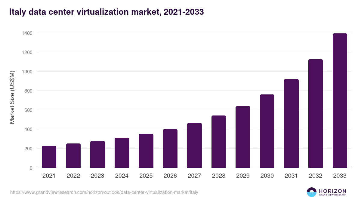 Italy data center virtualization market, 2021-2033 (US$M)
