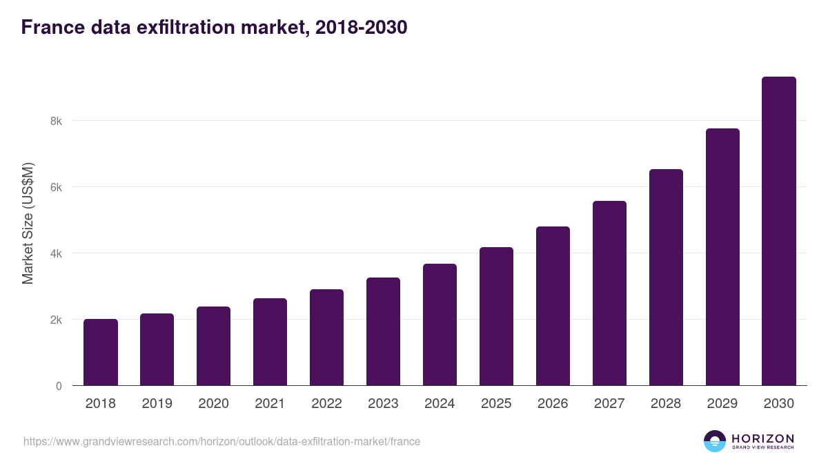France data exfiltration market, 2018-2030 (US$M)