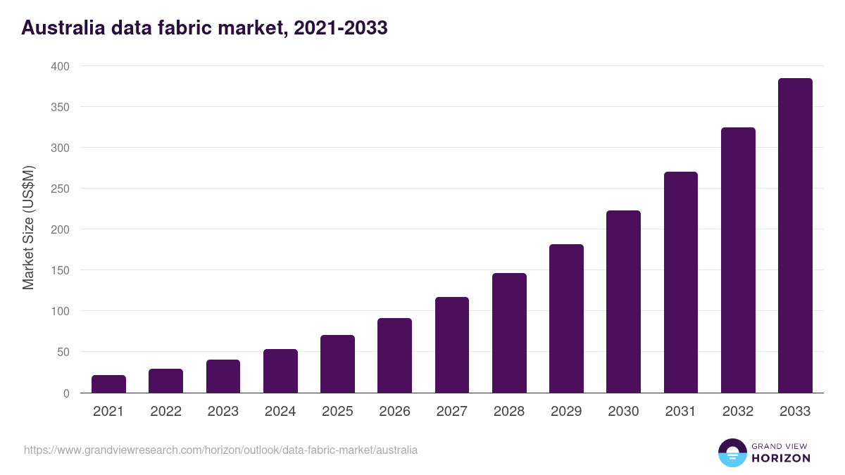 Australia data fabric market, 2021-2033 (US$M)