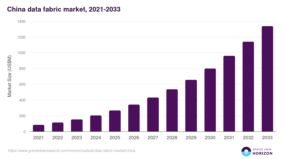China data fabric market, 2021-2033 (US$M)
