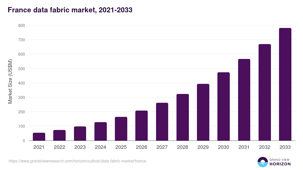 France data fabric market, 2021-2033 (US$M)