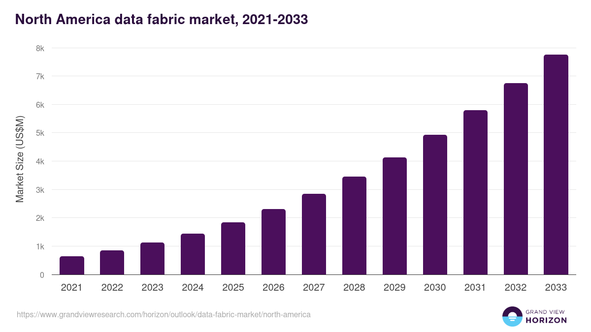 North America data fabric market, 2021-2033 (US$M)