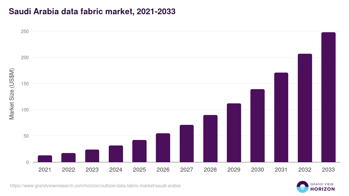 Saudi Arabia data fabric market, 2021-2033 (US$M)