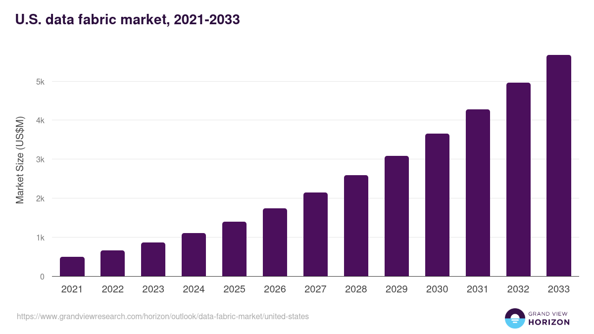 U.S. data fabric market, 2021-2033 (US$M)
