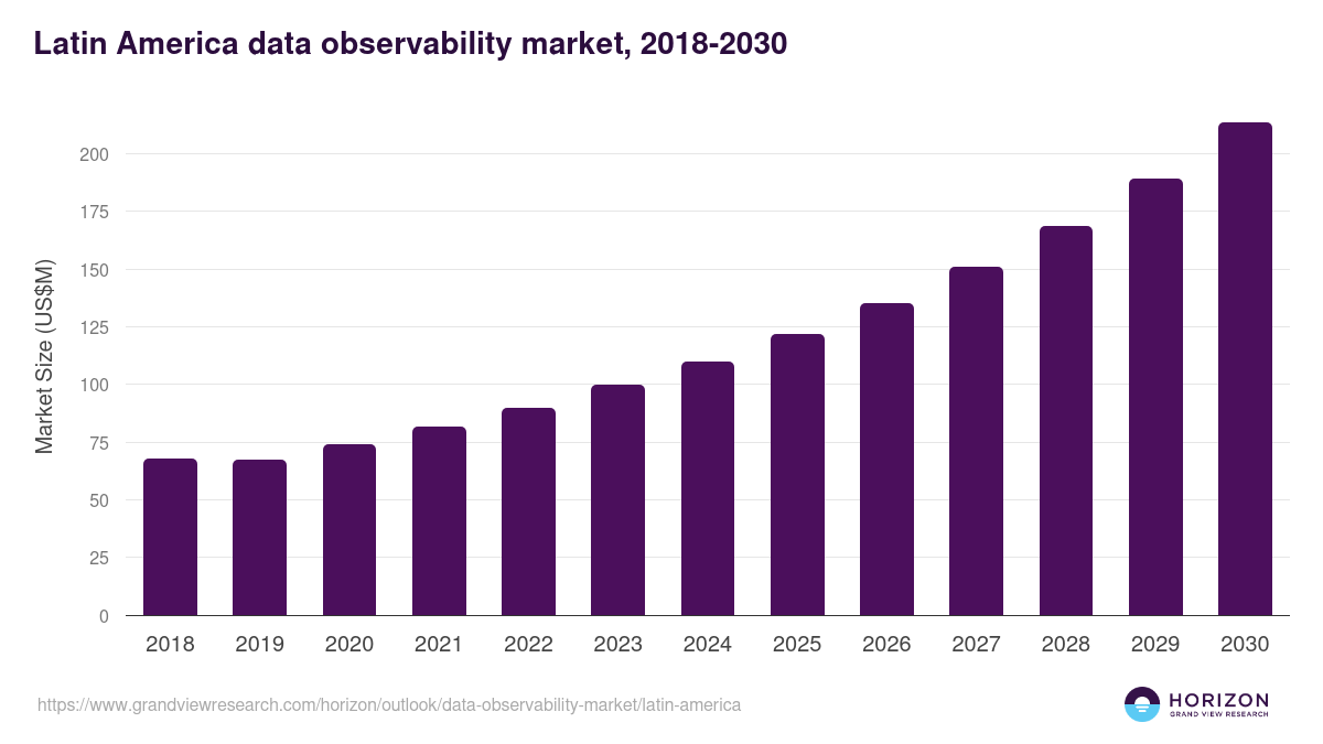 Latin America data observability market, 2018-2030 (US$M)