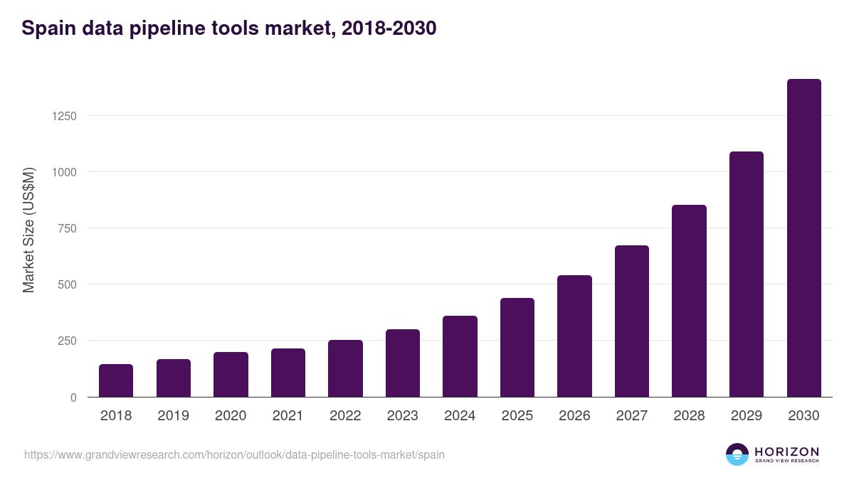 Spain data pipeline tools market, 2018-2030 (US$M)