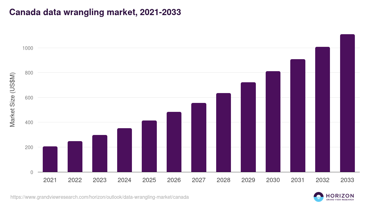 Canada data wrangling market, 2021-2033 (US$M)