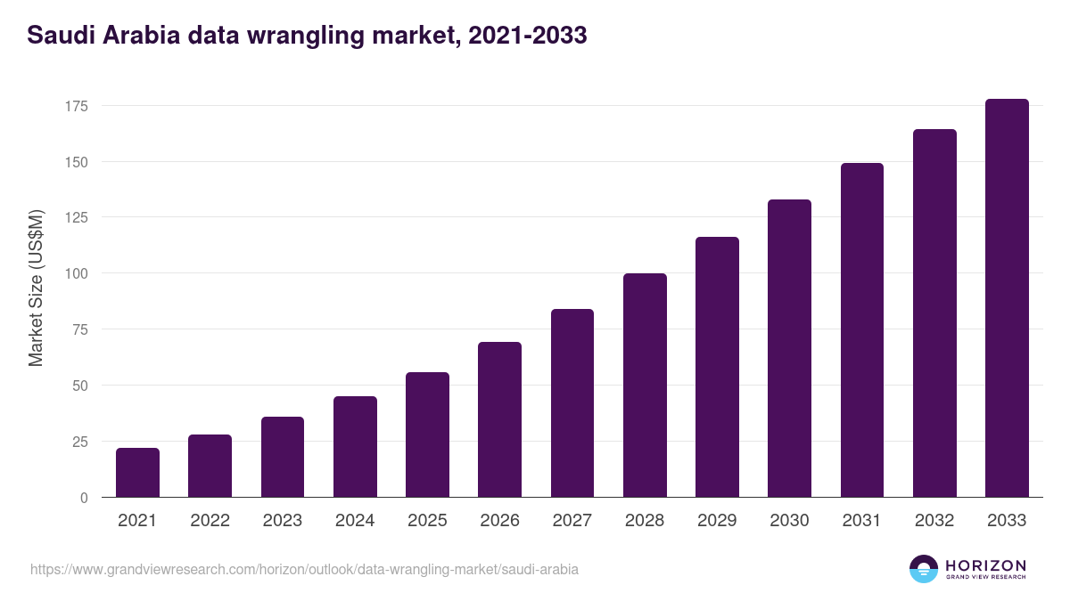 Saudi Arabia data wrangling market, 2021-2033 (US$M)