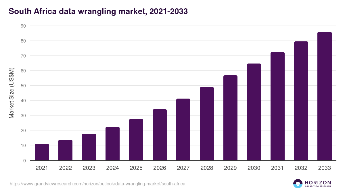 South Africa data wrangling market, 2021-2033 (US$M)