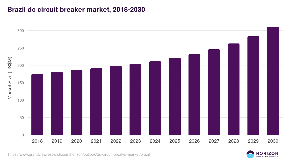 Brazil dc circuit breaker market, 2018-2030 (US$M)