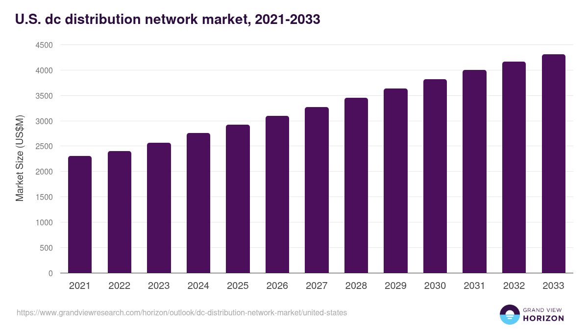 U.S. dc distribution network market, 2021-2033 (US$M)
