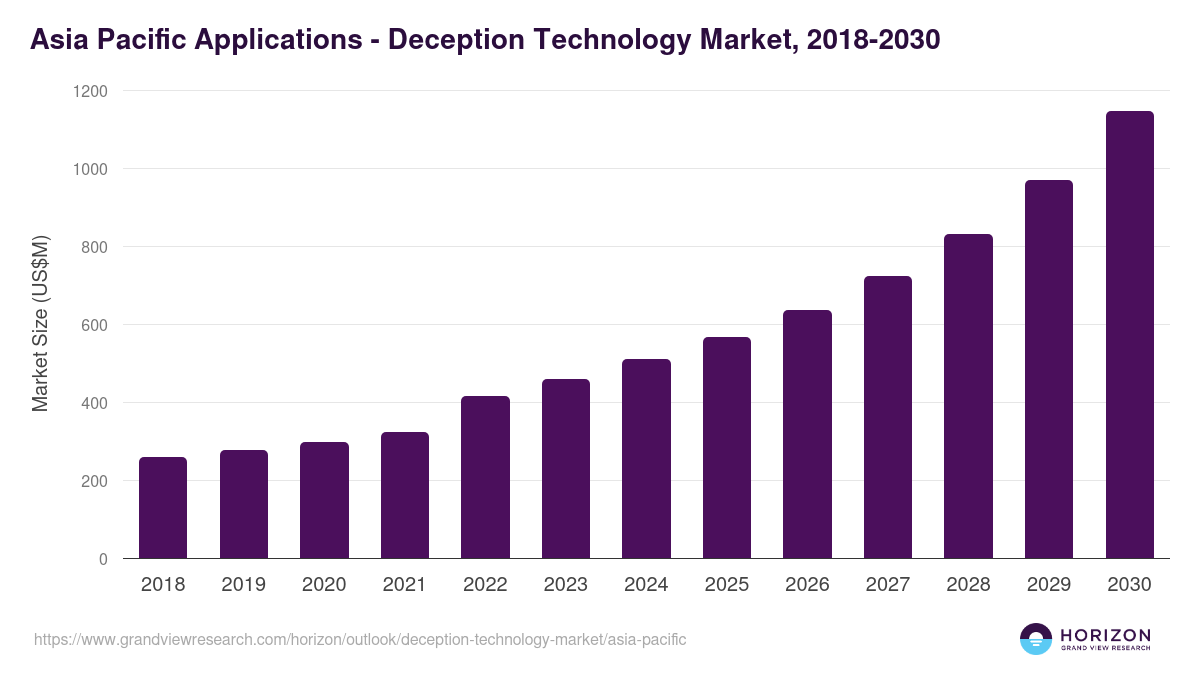 Asia Pacific deception technology market, 2018-2030 (US$M)