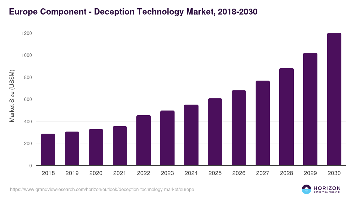 Europe deception technology market, 2018-2030 (US$M)