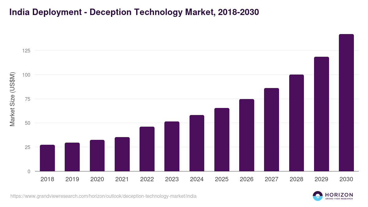 India deception technology market, 2018-2030 (US$M)