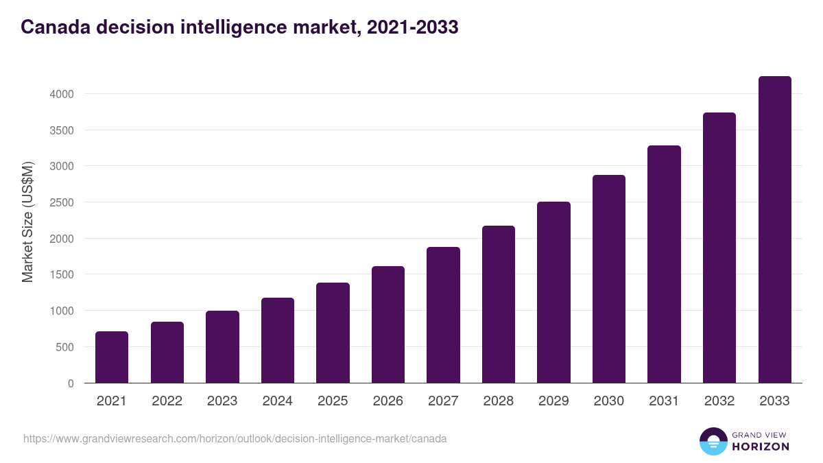 Canada decision intelligence market, 2021-2033 (US$M)