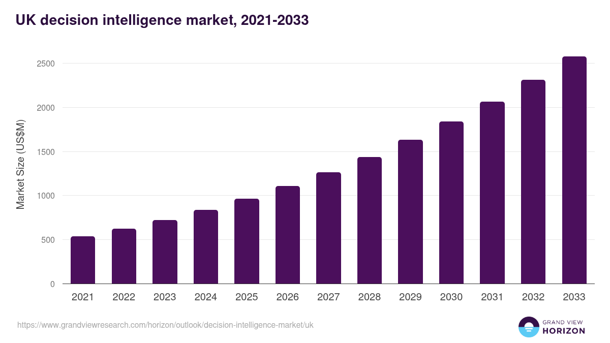 UK decision intelligence market, 2021-2033 (US$M)