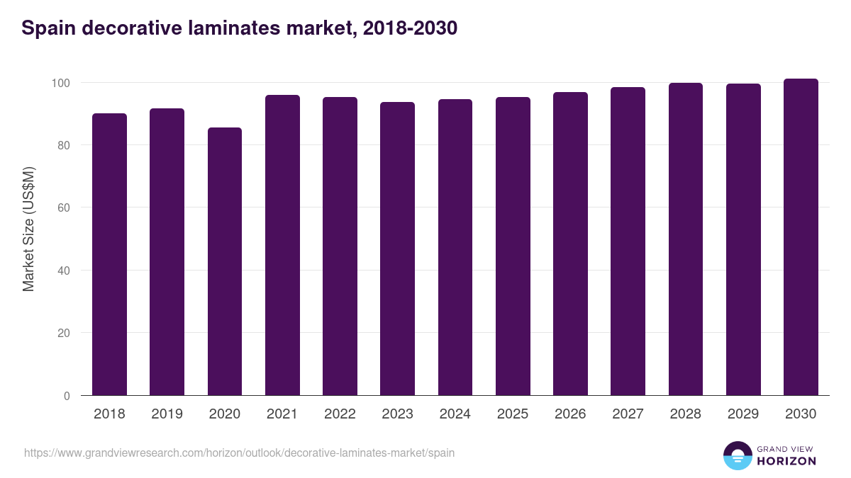 Spain decorative laminates market, 2018-2030 (US$M)