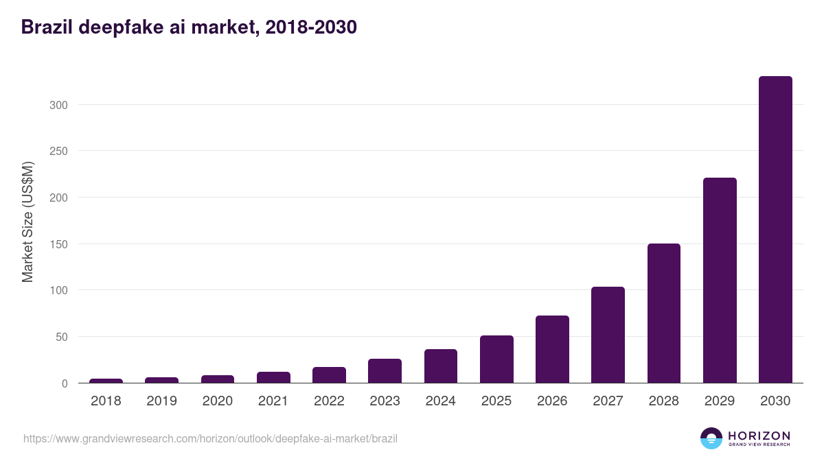 Brazil deepfake ai market, 2018-2030 (US$M)