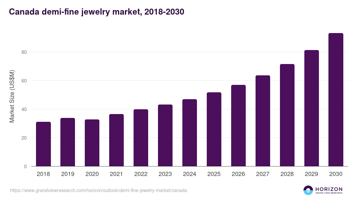 Canada demi-fine jewelry market, 2018-2030 (US$M)
