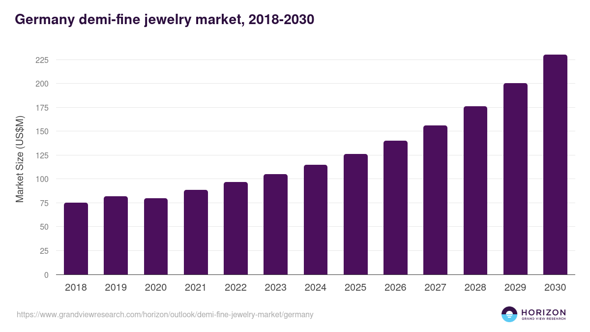 Germany demi-fine jewelry market, 2018-2030 (US$M)