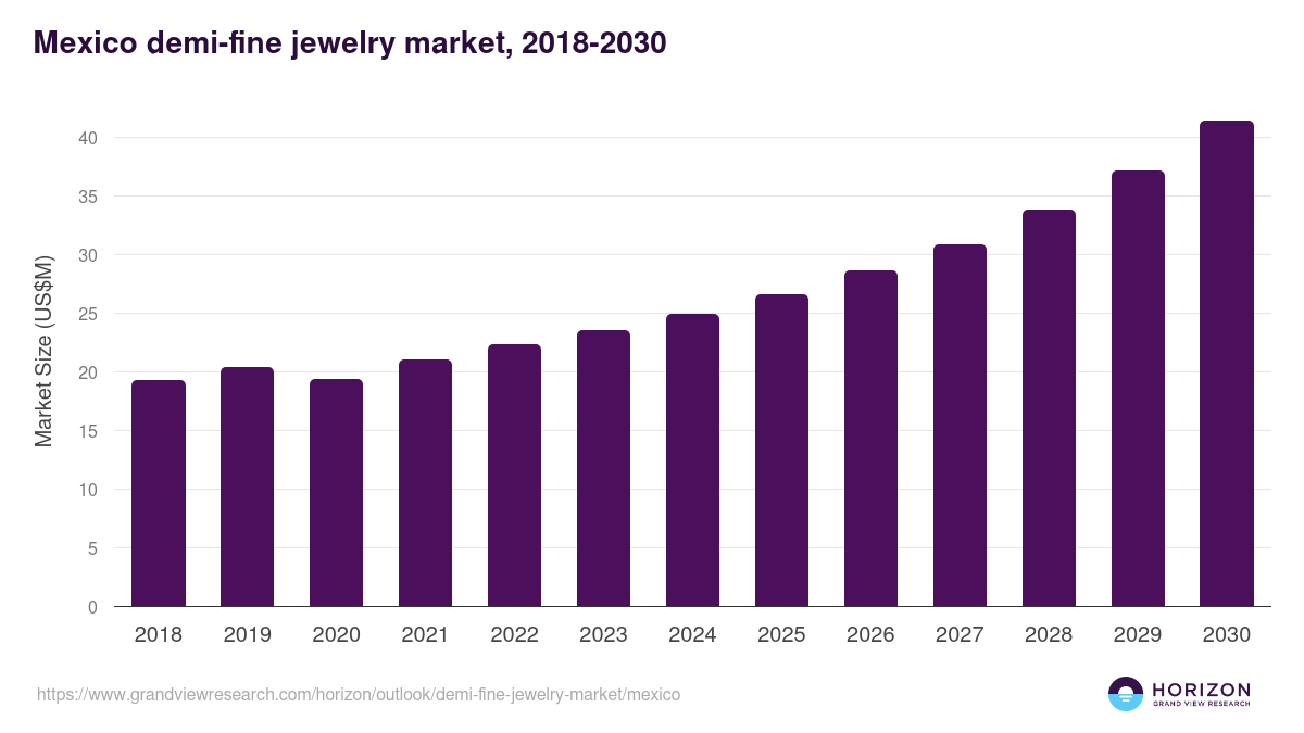 Mexico demi-fine jewelry market, 2018-2030 (US$M)
