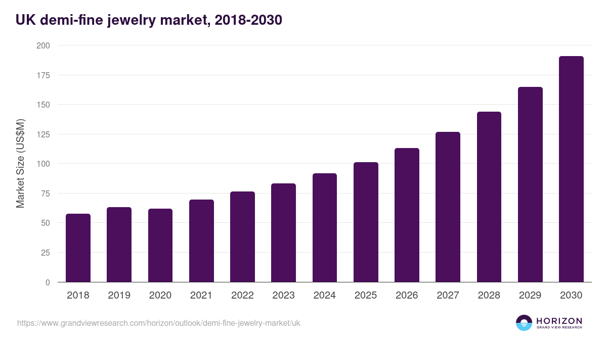 UK demi-fine jewelry market, 2018-2030 (US$M)