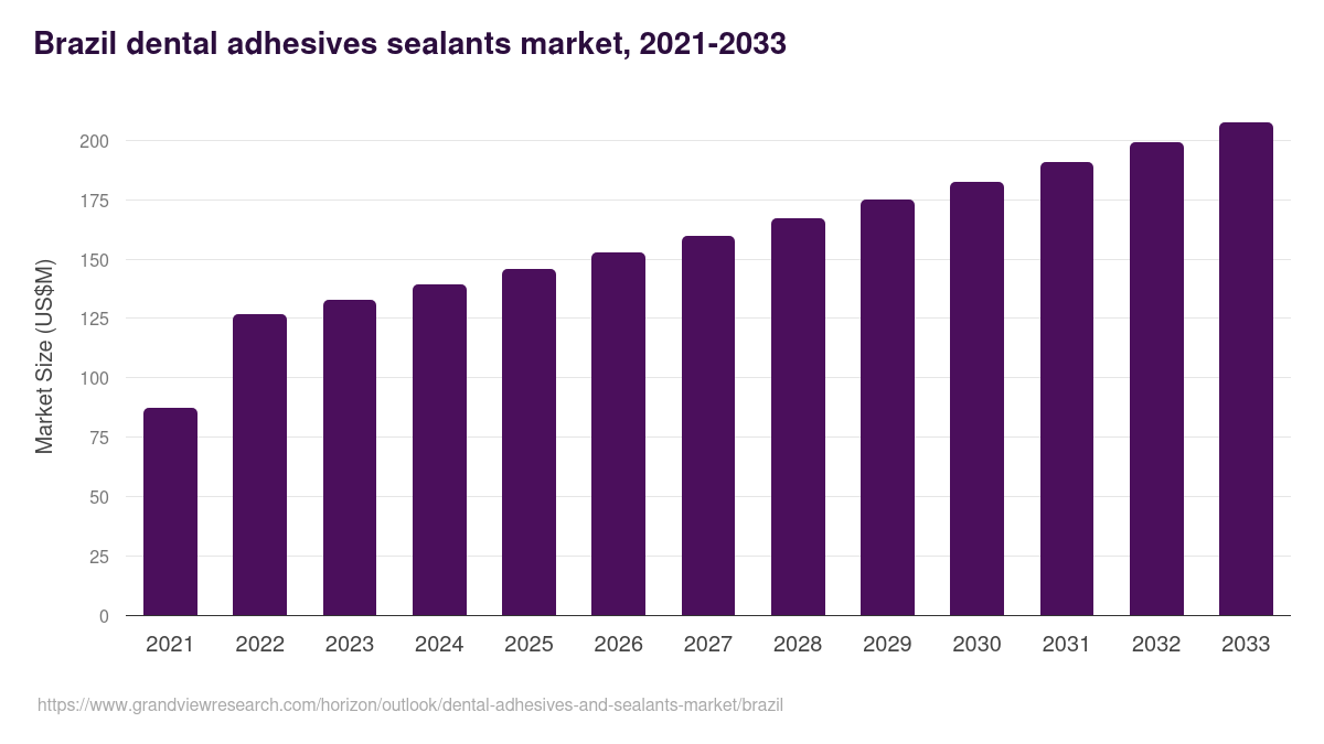Brazil dental adhesives and sealants market, 2021-2033 (US$M)
