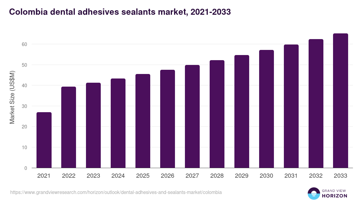 Colombia dental adhesives and sealants market, 2021-2033 (US$M)