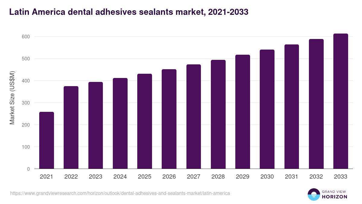 Latin America dental adhesives and sealants market, 2021-2033 (US$M)