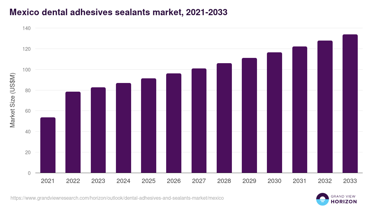 Mexico dental adhesives and sealants market, 2021-2033 (US$M)