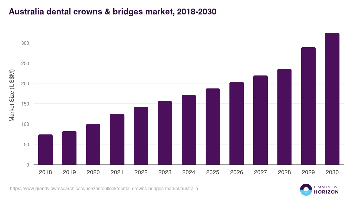 Australia dental crowns & bridges market, 2018-2030 (US$M)