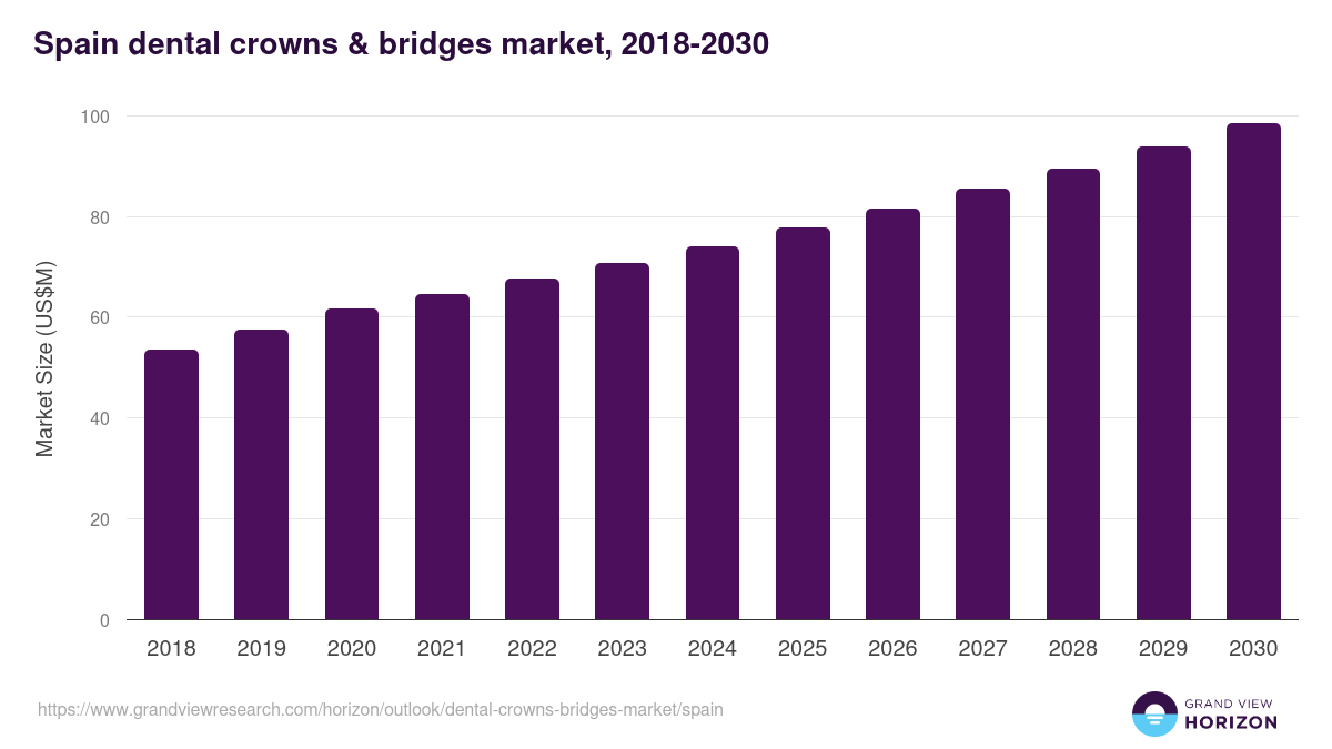 Spain dental crowns & bridges market, 2018-2030 (US$M)