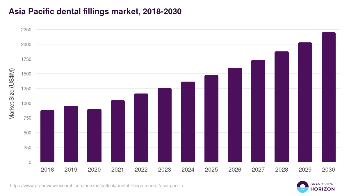 Asia Pacific dental fillings market, 2018-2030 (US$M)