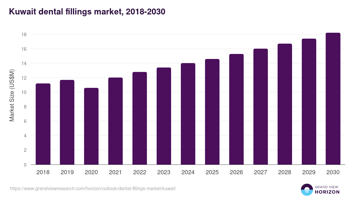 Kuwait dental fillings market, 2018-2030 (US$M)