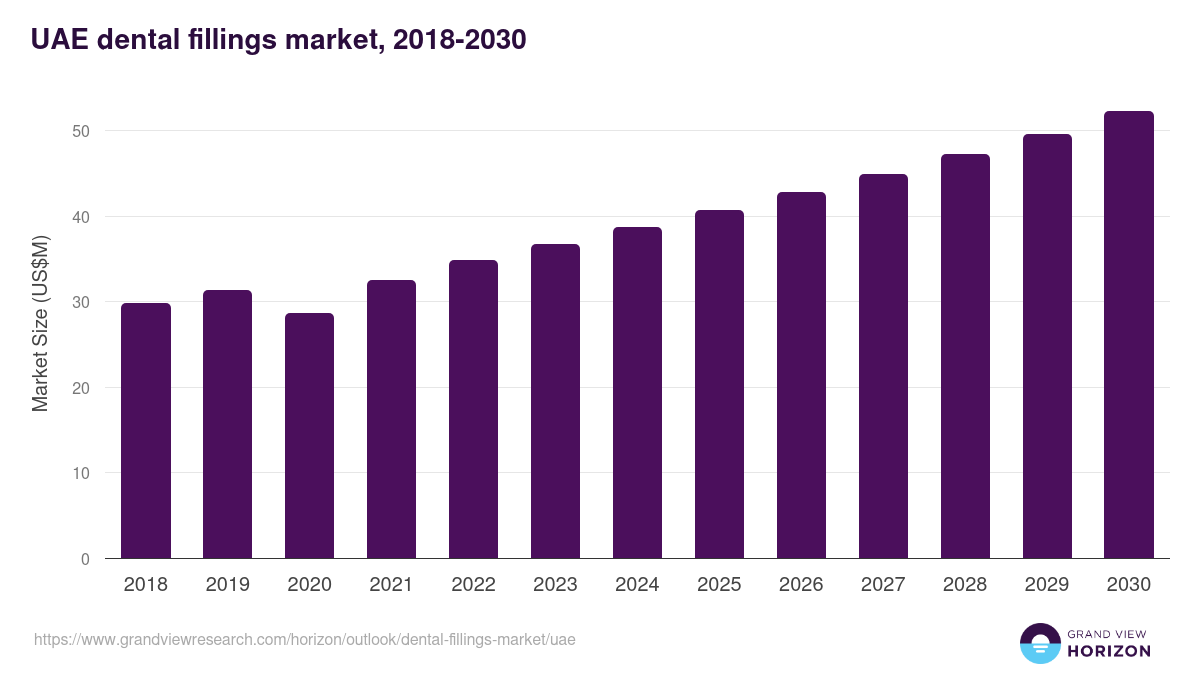 UAE dental fillings market, 2018-2030 (US$M)