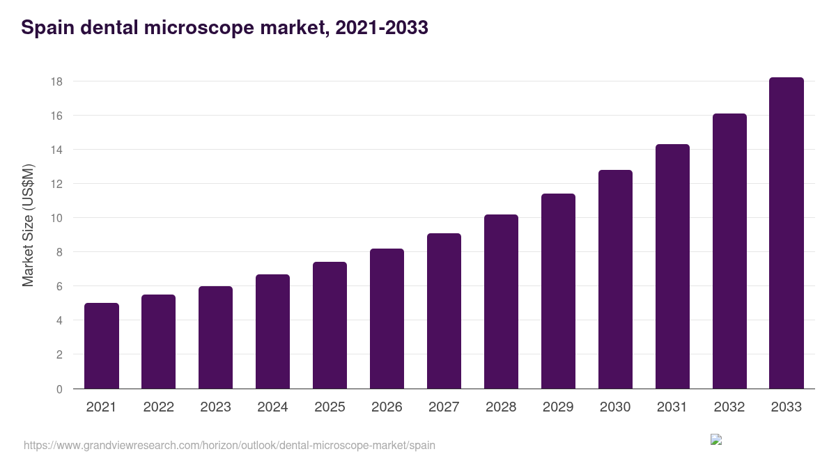 Spain dental microscope market, 2021-2033 (US$M)