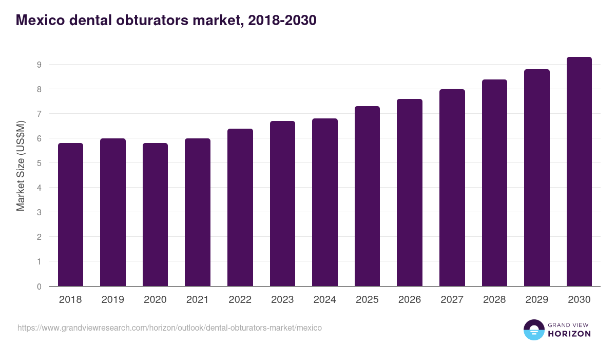 Mexico dental obturators market, 2018-2030 (US$M)