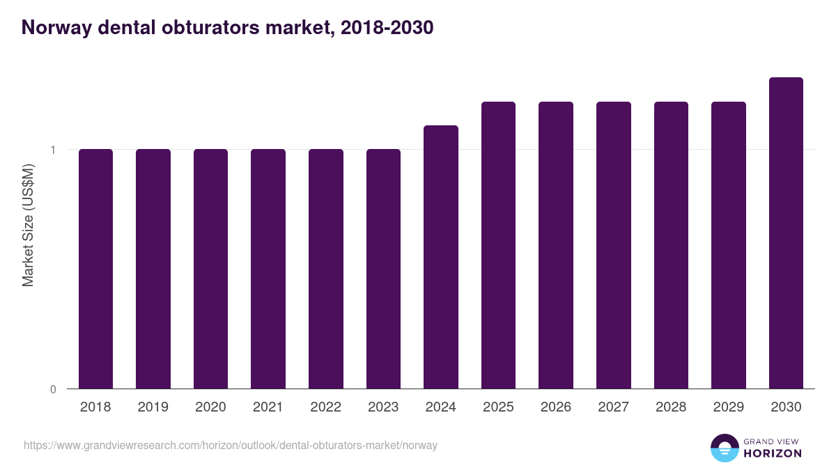 Norway dental obturators market, 2018-2030 (US$M)